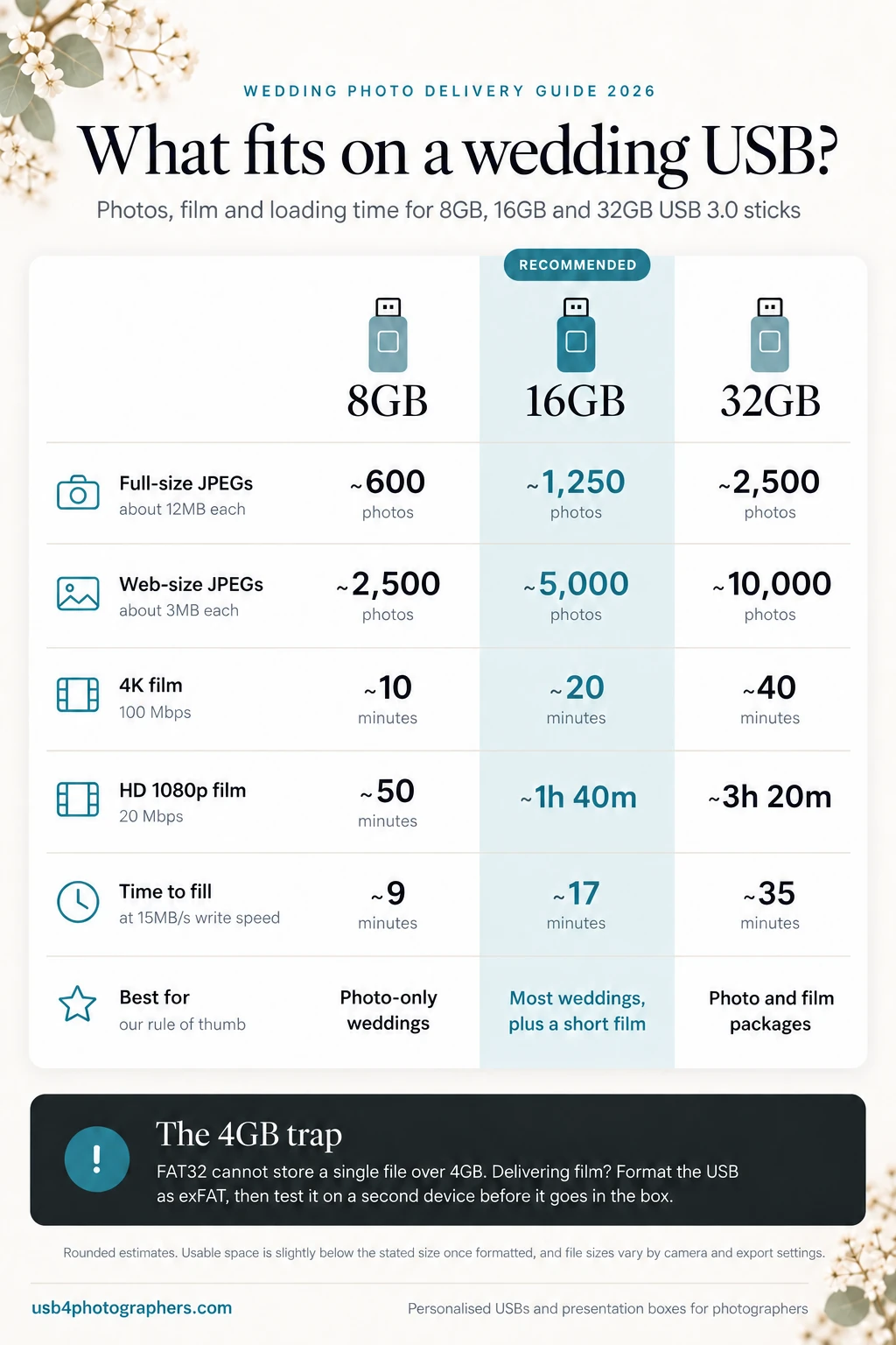 Chart showing how many wedding photos and how many minutes of 4K and HD film fit on an 8GB, 16GB and 32GB USB, and how long each takes to load
